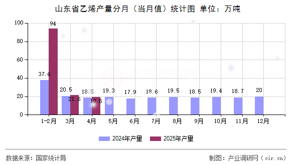 山東省乙烯產(chǎn)量分月(當(dāng)月值)統(tǒng)計(jì)圖 山東省乙烯產(chǎn)量分月(當(dāng)月值)統(tǒng)計(jì)圖