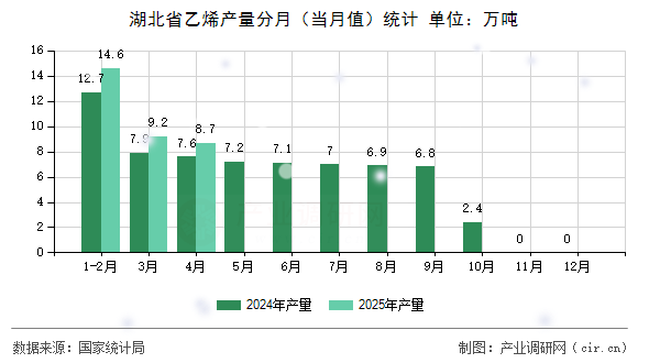 湖北省乙烯產量分月(當月值)統(tǒng)計 湖北省乙烯產量分月(當月值)統(tǒng)計