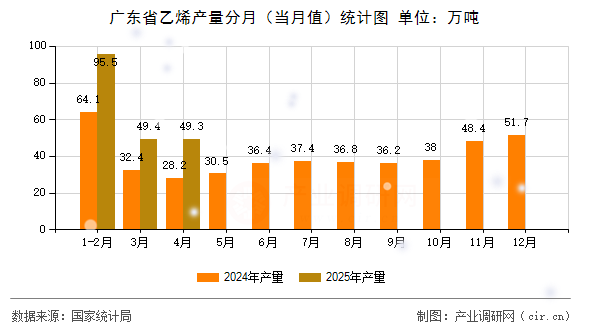 廣東省乙烯產(chǎn)量分月(當(dāng)月值)統(tǒng)計(jì)圖 廣東省乙烯產(chǎn)量分月(當(dāng)月值)統(tǒng)計(jì)圖