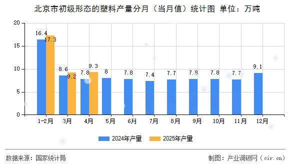 北京市初級形態(tài)的塑料產(chǎn)量分月(當(dāng)月值)統(tǒng)計(jì)圖 北京市初級形態(tài)的塑料產(chǎn)量分月(當(dāng)月值)統(tǒng)計(jì)圖