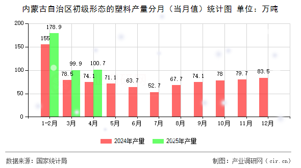 內(nèi)蒙古自治區(qū)初級形態(tài)的塑料產(chǎn)量分月(當(dāng)月值)統(tǒng)計(jì)圖 內(nèi)蒙古自治區(qū)初級形態(tài)的塑料產(chǎn)量分月(當(dāng)月值)統(tǒng)計(jì)圖