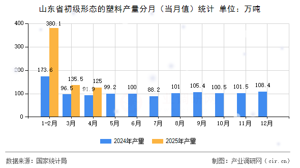 山東省初級形態(tài)的塑料產(chǎn)量分月(當(dāng)月值)統(tǒng)計 山東省初級形態(tài)的塑料產(chǎn)量分月(當(dāng)月值)統(tǒng)計