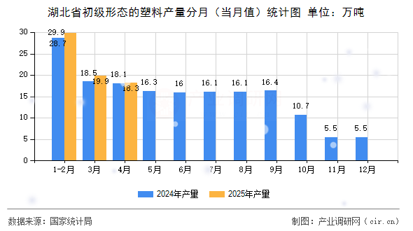 湖北省初級(jí)形態(tài)的塑料產(chǎn)量分月(當(dāng)月值)統(tǒng)計(jì)圖 湖北省初級(jí)形態(tài)的塑料產(chǎn)量分月(當(dāng)月值)統(tǒng)計(jì)圖