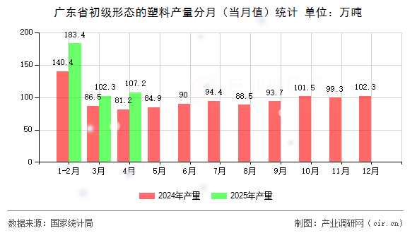 廣東省初級形態(tài)的塑料產(chǎn)量分月(當月值)統(tǒng)計 廣東省初級形態(tài)的塑料產(chǎn)量分月(當月值)統(tǒng)計