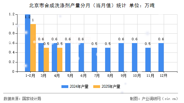 北京市合成洗滌劑產(chǎn)量分月(當月值)統(tǒng)計 北京市合成洗滌劑產(chǎn)量分月(當月值)統(tǒng)計