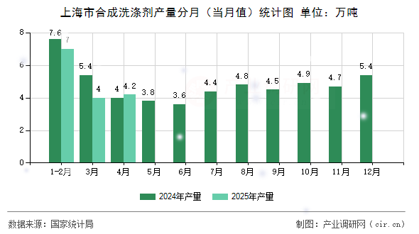 上海市合成洗滌劑產(chǎn)量分月(當(dāng)月值)統(tǒng)計(jì)圖 上海市合成洗滌劑產(chǎn)量分月(當(dāng)月值)統(tǒng)計(jì)圖