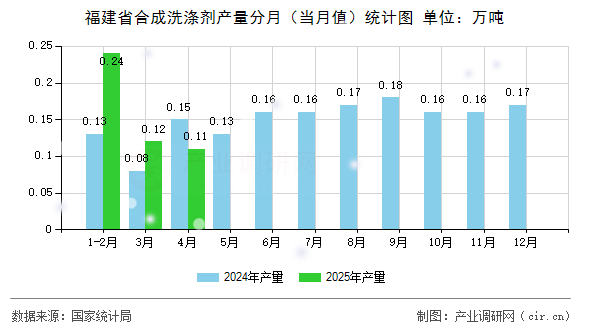 福建省合成洗滌劑產(chǎn)量分月(當(dāng)月值)統(tǒng)計(jì)圖 福建省合成洗滌劑產(chǎn)量分月(當(dāng)月值)統(tǒng)計(jì)圖