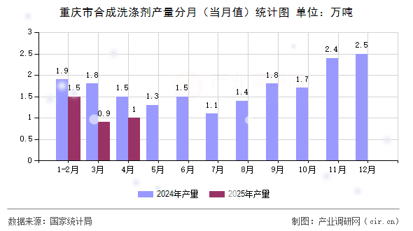 重慶市合成洗滌劑產(chǎn)量分月(當(dāng)月值)統(tǒng)計(jì)圖 重慶市合成洗滌劑產(chǎn)量分月(當(dāng)月值)統(tǒng)計(jì)圖