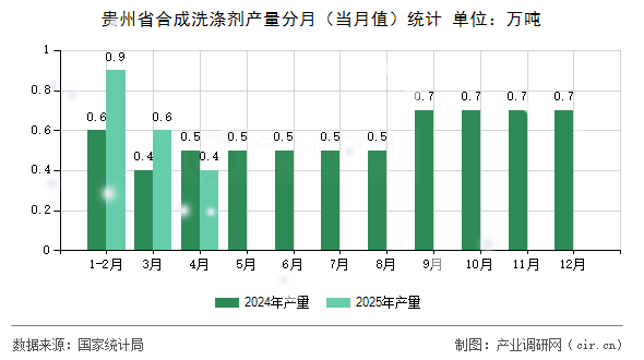 貴州省合成洗滌劑產(chǎn)量分月(當(dāng)月值)統(tǒng)計(jì) 貴州省合成洗滌劑產(chǎn)量分月(當(dāng)月值)統(tǒng)計(jì)