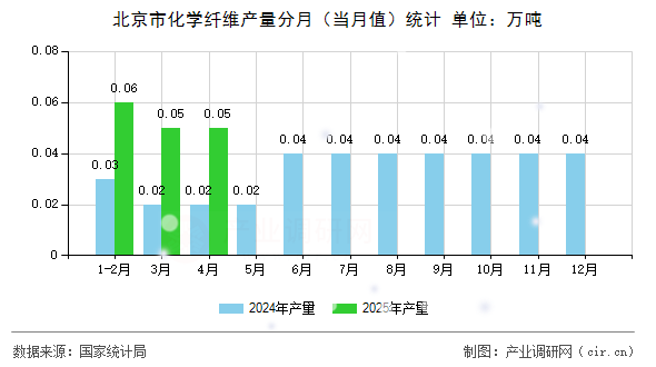北京市化學纖維產(chǎn)量分月(當月值)統(tǒng)計 北京市化學纖維產(chǎn)量分月(當月值)統(tǒng)計