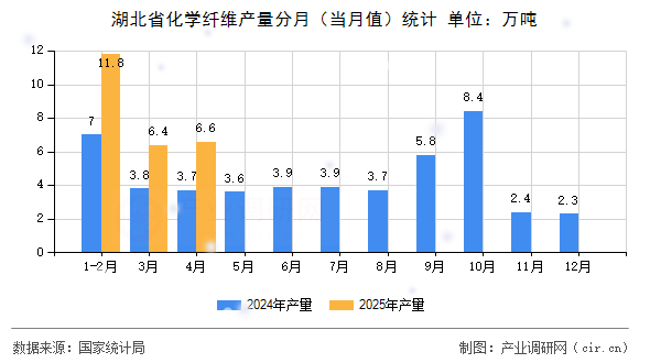 湖北省化學(xué)纖維產(chǎn)量分月(當(dāng)月值)統(tǒng)計(jì) 湖北省化學(xué)纖維產(chǎn)量分月(當(dāng)月值)統(tǒng)計(jì)