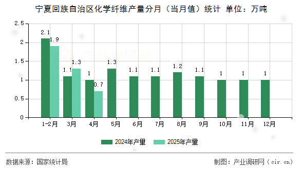 寧夏回族自治區(qū)化學(xué)纖維產(chǎn)量分月(當月值)統(tǒng)計 寧夏回族自治區(qū)化學(xué)纖維產(chǎn)量分月(當月值)統(tǒng)計