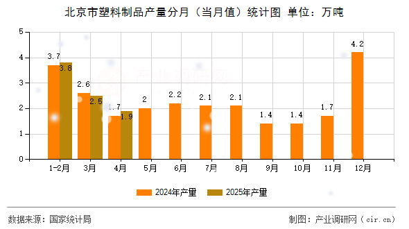 北京市塑料制品產(chǎn)量分月(當月值)統(tǒng)計圖 北京市塑料制品產(chǎn)量分月(當月值)統(tǒng)計圖