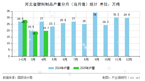 河北省塑料制品產(chǎn)量分月(當(dāng)月值)統(tǒng)計(jì) 河北省塑料制品產(chǎn)量分月(當(dāng)月值)統(tǒng)計(jì)