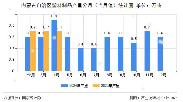 內(nèi)蒙古自治區(qū)塑料制品產(chǎn)量分月(當月值)統(tǒng)計圖 內(nèi)蒙古自治區(qū)塑料制品產(chǎn)量分月(當月值)統(tǒng)計圖