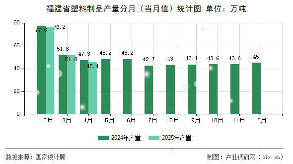 福建省塑料制品產(chǎn)量分月(當(dāng)月值)統(tǒng)計(jì)圖 福建省塑料制品產(chǎn)量分月(當(dāng)月值)統(tǒng)計(jì)圖