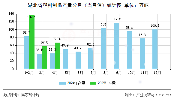 湖北省塑料制品產(chǎn)量分月(當(dāng)月值)統(tǒng)計圖 湖北省塑料制品產(chǎn)量分月(當(dāng)月值)統(tǒng)計圖