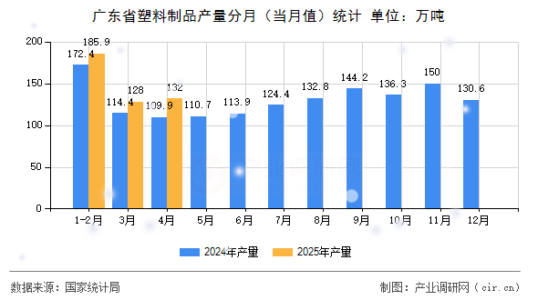 廣東省塑料制品產(chǎn)量分月(當(dāng)月值)統(tǒng)計(jì) 廣東省塑料制品產(chǎn)量分月(當(dāng)月值)統(tǒng)計(jì)