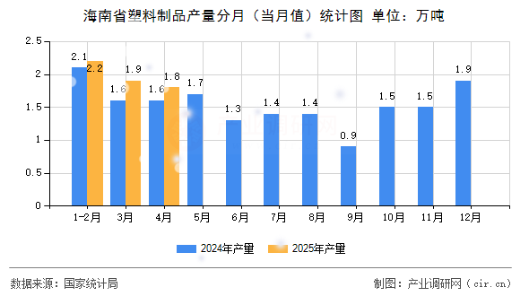 海南省塑料制品產(chǎn)量分月（當(dāng)月值）統(tǒng)計(jì)圖
