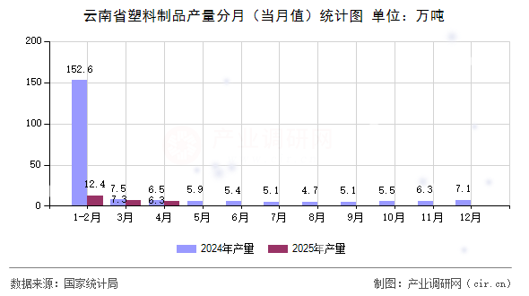云南省塑料制品產(chǎn)量分月(當(dāng)月值)統(tǒng)計圖 云南省塑料制品產(chǎn)量分月(當(dāng)月值)統(tǒng)計圖