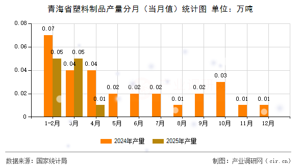 青海省塑料制品產(chǎn)量分月(當(dāng)月值)統(tǒng)計(jì)圖 青海省塑料制品產(chǎn)量分月(當(dāng)月值)統(tǒng)計(jì)圖