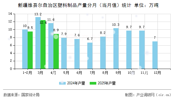 新疆維吾爾自治區(qū)塑料制品產(chǎn)量分月(當(dāng)月值)統(tǒng)計(jì) 新疆維吾爾自治區(qū)塑料制品產(chǎn)量分月(當(dāng)月值)統(tǒng)計(jì)