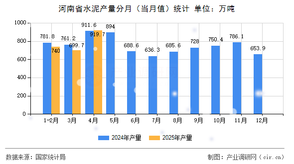 河南省水泥產量分月（當月值）統(tǒng)計
