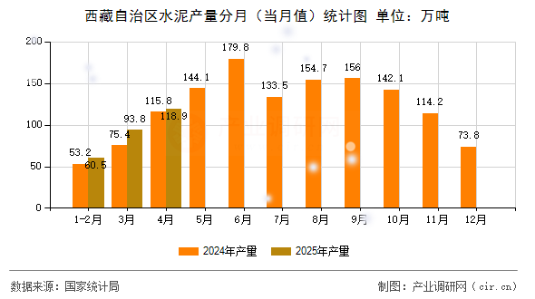 西藏自治區(qū)水泥產(chǎn)量分月(當(dāng)月值)統(tǒng)計(jì)圖 西藏自治區(qū)水泥產(chǎn)量分月(當(dāng)月值)統(tǒng)計(jì)圖