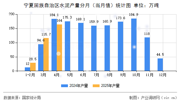 寧夏回族自治區(qū)水泥產(chǎn)量分月(當(dāng)月值)統(tǒng)計(jì)圖 寧夏回族自治區(qū)水泥產(chǎn)量分月(當(dāng)月值)統(tǒng)計(jì)圖
