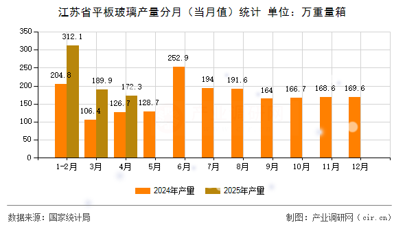 江蘇省平板玻璃產(chǎn)量分月（當(dāng)月值）統(tǒng)計
