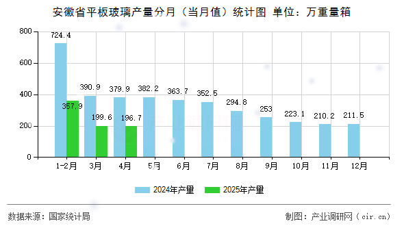 安徽省平板玻璃產(chǎn)量分月（當(dāng)月值）統(tǒng)計(jì)圖