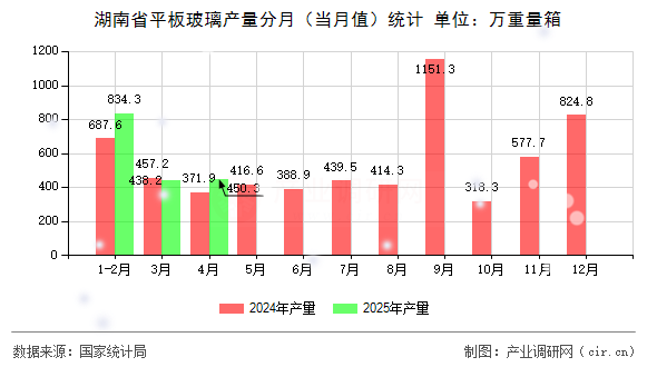 湖南省平板玻璃產(chǎn)量分月(當(dāng)月值)統(tǒng)計(jì) 湖南省平板玻璃產(chǎn)量分月(當(dāng)月值)統(tǒng)計(jì)