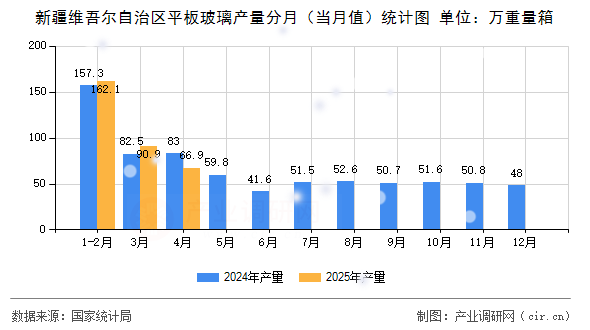 新疆維吾爾自治區(qū)平板玻璃產(chǎn)量分月(當月值)統(tǒng)計圖 新疆維吾爾自治區(qū)平板玻璃產(chǎn)量分月(當月值)統(tǒng)計圖
