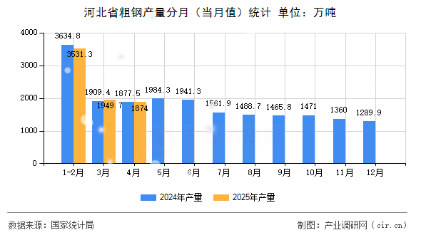 河北省粗鋼產(chǎn)量分月(當(dāng)月值)統(tǒng)計 河北省粗鋼產(chǎn)量分月(當(dāng)月值)統(tǒng)計