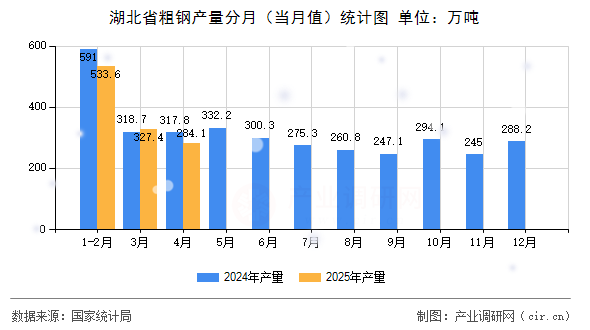 湖北省粗鋼產(chǎn)量分月(當(dāng)月值)統(tǒng)計圖 湖北省粗鋼產(chǎn)量分月(當(dāng)月值)統(tǒng)計圖