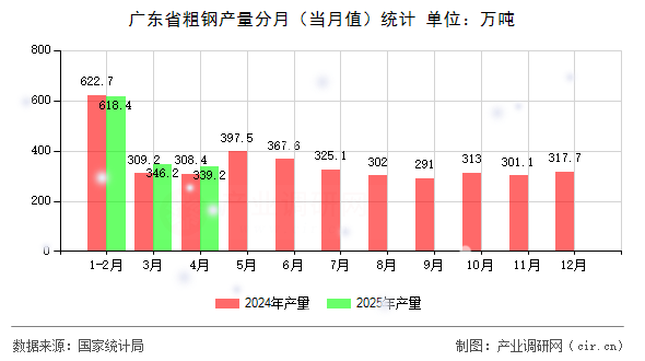 廣東省粗鋼產(chǎn)量分月（當(dāng)月值）統(tǒng)計(jì)