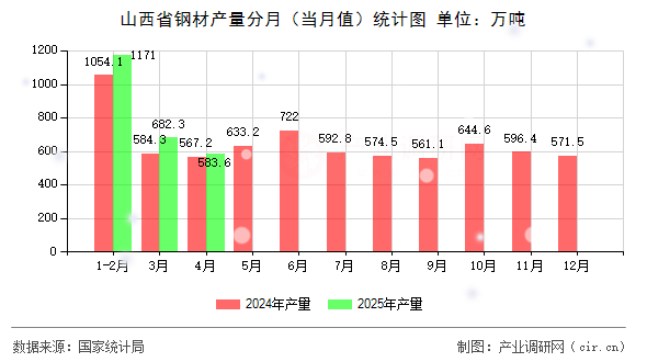 山西省鋼材產(chǎn)量分月(當月值)統(tǒng)計圖 山西省鋼材產(chǎn)量分月(當月值)統(tǒng)計圖
