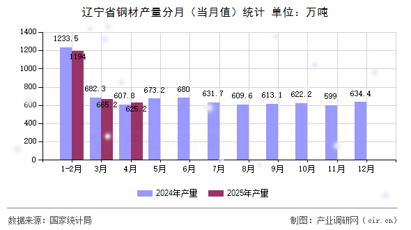 遼寧省鋼材產量分月(當月值)統(tǒng)計 遼寧省鋼材產量分月(當月值)統(tǒng)計