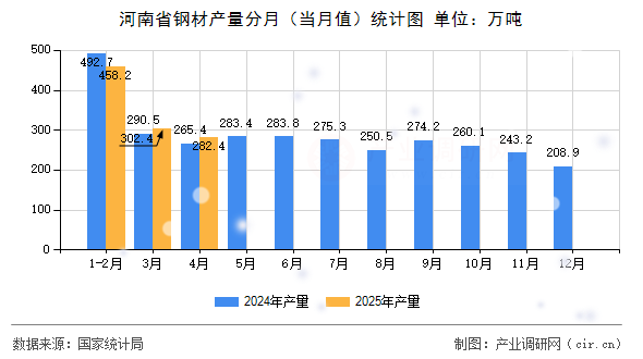 河南省鋼材產(chǎn)量分月(當月值)統(tǒng)計圖 河南省鋼材產(chǎn)量分月(當月值)統(tǒng)計圖