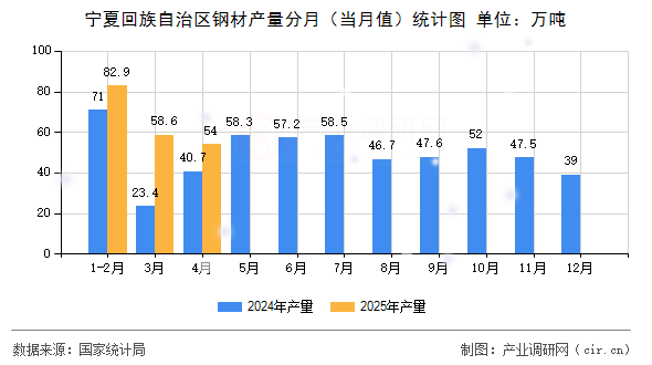 寧夏回族自治區(qū)鋼材產(chǎn)量分月(當(dāng)月值)統(tǒng)計(jì)圖 寧夏回族自治區(qū)鋼材產(chǎn)量分月(當(dāng)月值)統(tǒng)計(jì)圖