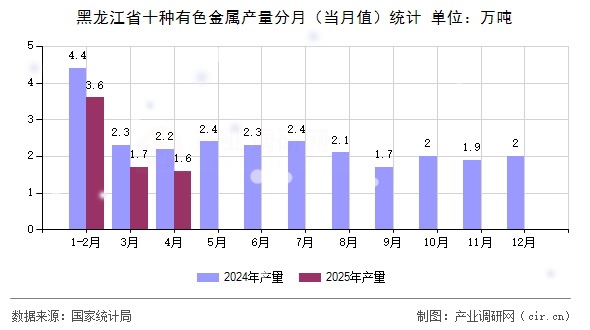 黑龍江省十種有色金屬產量分月（當月值）統(tǒng)計