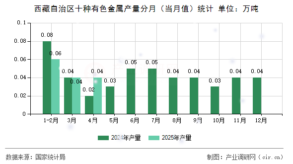 西藏自治區(qū)十種有色金屬產(chǎn)量分月(當(dāng)月值)統(tǒng)計(jì) 西藏自治區(qū)十種有色金屬產(chǎn)量分月(當(dāng)月值)統(tǒng)計(jì)