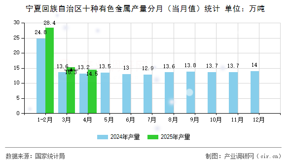 寧夏回族自治區(qū)十種有色金屬產(chǎn)量分月（當(dāng)月值）統(tǒng)計(jì)