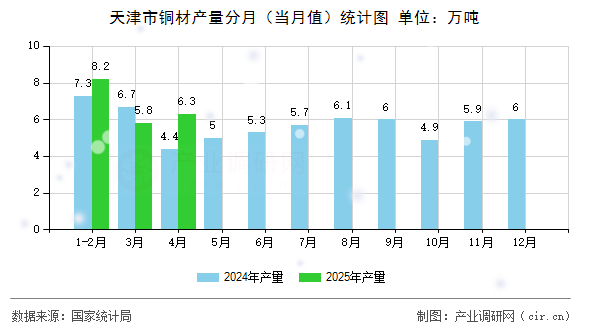 天津市銅材產(chǎn)量分月(當(dāng)月值)統(tǒng)計圖 天津市銅材產(chǎn)量分月(當(dāng)月值)統(tǒng)計圖