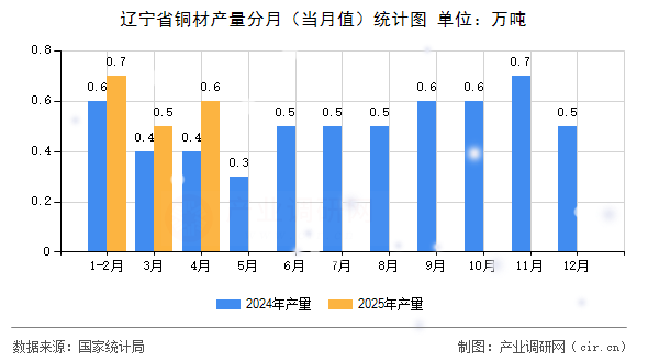 遼寧省銅材產(chǎn)量分月(當(dāng)月值)統(tǒng)計(jì)圖 遼寧省銅材產(chǎn)量分月(當(dāng)月值)統(tǒng)計(jì)圖