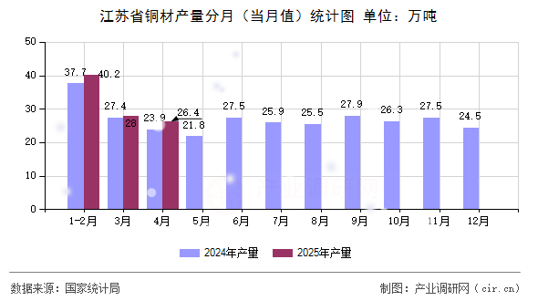 江蘇省銅材產(chǎn)量分月(當月值)統(tǒng)計圖 江蘇省銅材產(chǎn)量分月(當月值)統(tǒng)計圖