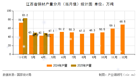江西省銅材產(chǎn)量分月(當(dāng)月值)統(tǒng)計(jì)圖 江西省銅材產(chǎn)量分月(當(dāng)月值)統(tǒng)計(jì)圖