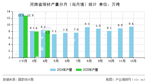 河南省銅材產(chǎn)量分月（當(dāng)月值）統(tǒng)計