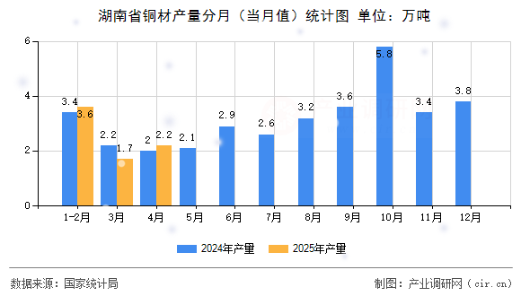 湖南省銅材產(chǎn)量分月（當(dāng)月值）統(tǒng)計(jì)圖