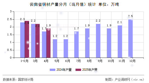云南省銅材產(chǎn)量分月(當(dāng)月值)統(tǒng)計(jì) 云南省銅材產(chǎn)量分月(當(dāng)月值)統(tǒng)計(jì)